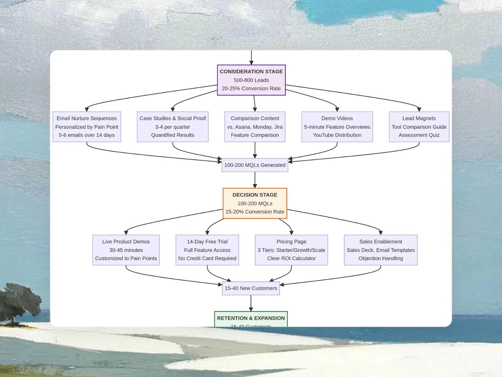 B2B sales funnel for SaaS companies